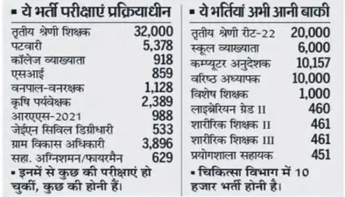 Govt Jobs in Rajasthan 2022 for 10th, 12th Pass